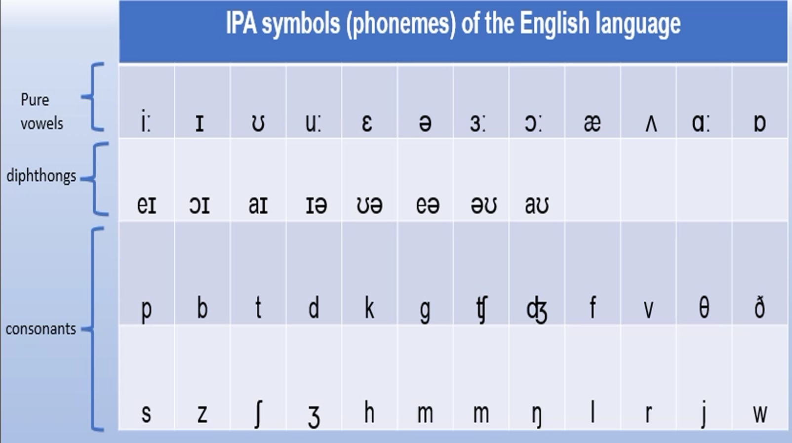 English Language Pronunciation | English Pronunciation